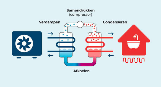 Werking van de warmtepomp uitgelegd